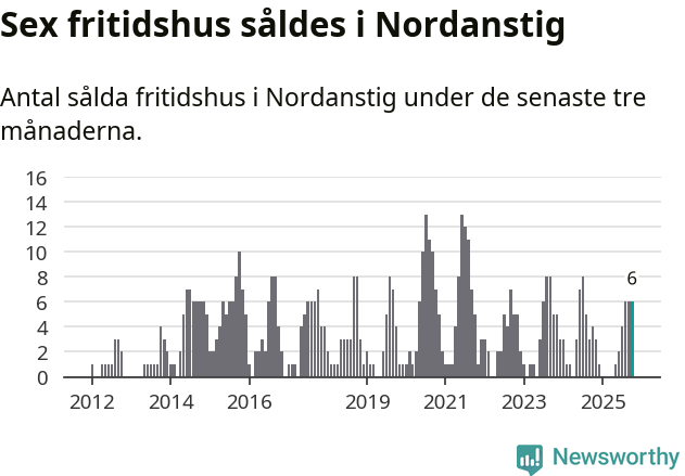 Graf: Antal sålda fritidshus i Nordanstigs kommun
