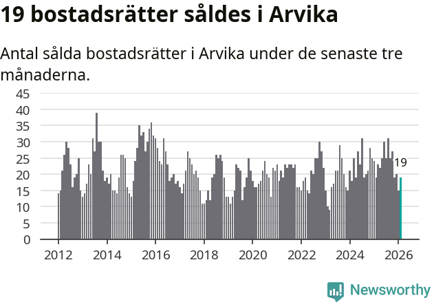 Graf: Antal sålda bostadsrätter i Arvika kommun