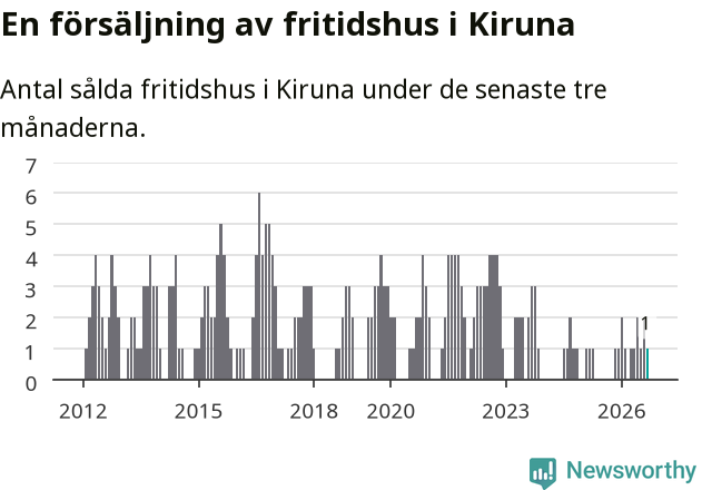 Graf: Antal sålda fritidshus i Kiruna kommun
