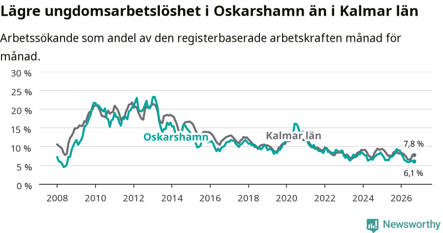 Graf: Arbetslöshet bland unga i Oskarshamns kommun och Kalmar län