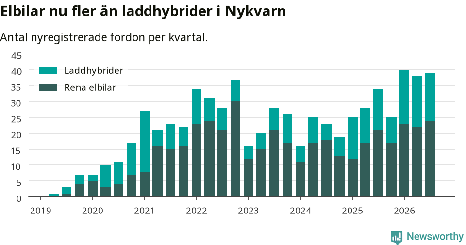 Graf: Antal nya laddhybrider och elbilar över tid
