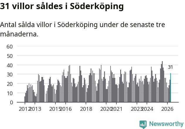 Graf: Antal sålda villor i Söderköpings kommun