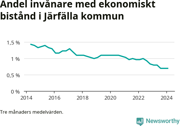 Graf över andelen biståndstagare per tremånadersperiod