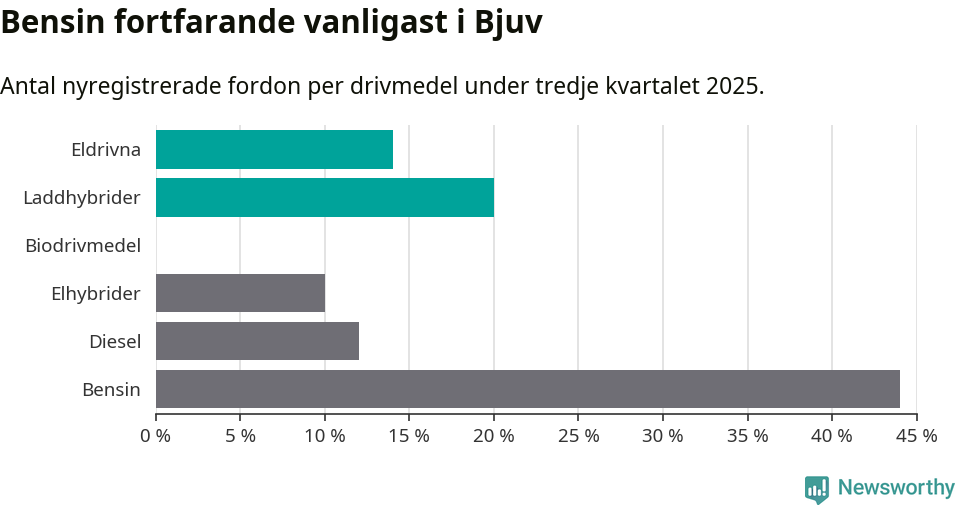 Graf: Antal nyregistrerade fordon per drivmedel