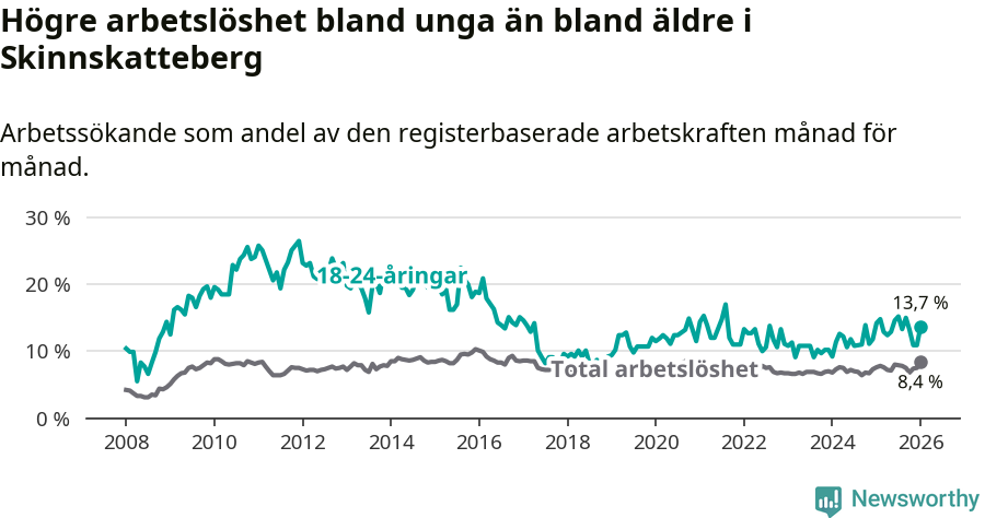Graf: Skillnad i arbetslöshet mellan unga och hela befolkningen i Skinnskattebergs kommun