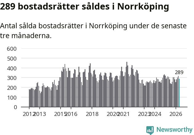Graf: Antal sålda bostadsrätter i Norrköpings kommun
