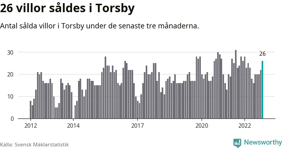 Graf: Antal sålda villor i Torsby kommun