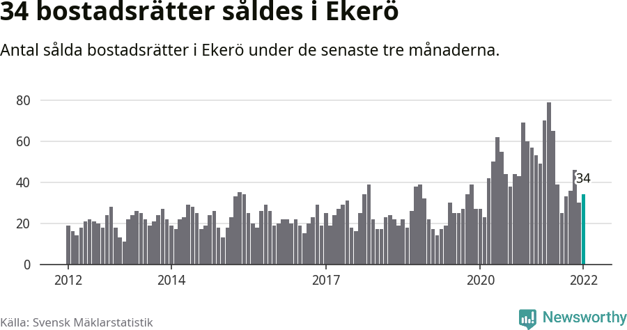 Graf: Antal sålda bostadsrätter i Ekerö kommun