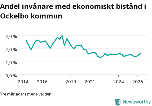 Graf över andelen biståndstagare per tremånadersperiod