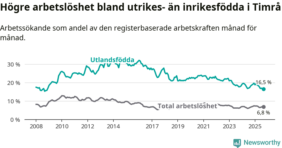 Graf: Skillnad i arbetslöshet mellan utrikesfödda och hela befolkningen i Timrå kommun