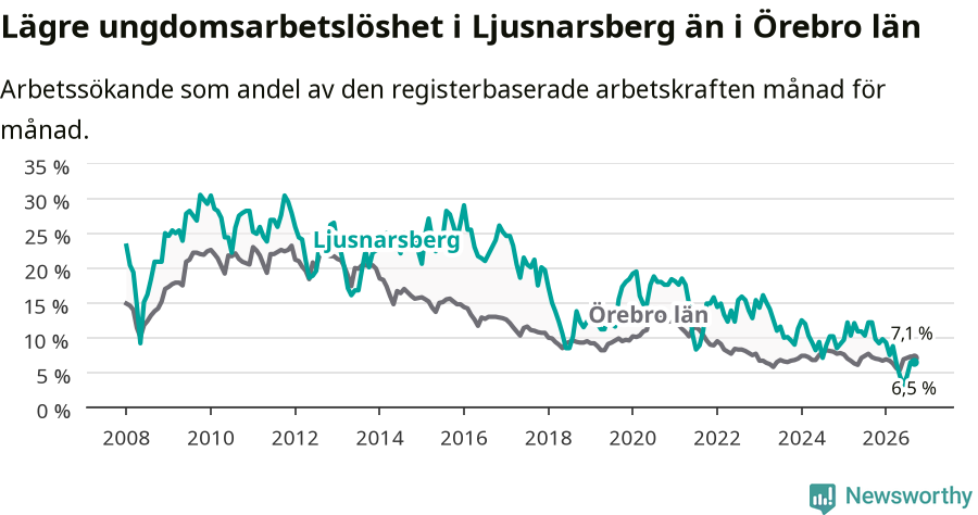 Graf: Arbetslöshet bland unga i Ljusnarsbergs kommun och Örebro län