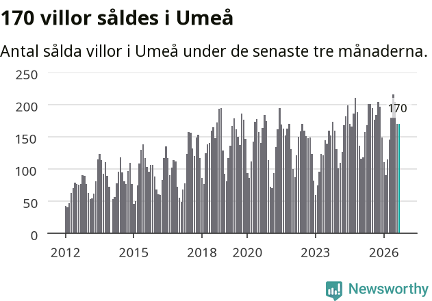 Graf: Antal sålda villor i Umeå kommun