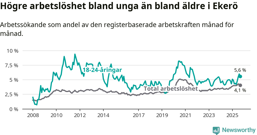 Graf: Skillnad i arbetslöshet mellan unga och hela befolkningen i Ekerö kommun