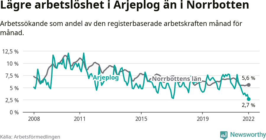 Graf: Arbetslöshet i Arjeplogs kommun och Norrbottens län
