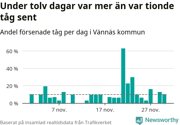 Stapeldiagram över andel försenade tåg per dag