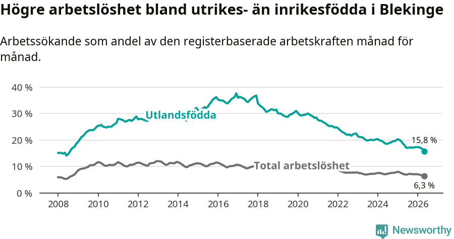 Graf: Skillnad i arbetslöshet mellan utrikesfödda och hela befolkningen i Blekinge län