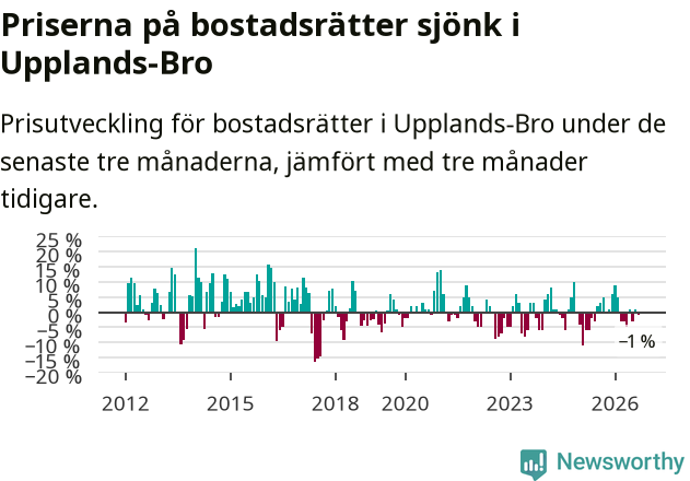 Graf: Prisutveckling för bostadsrätter i Upplands-Bro kommun