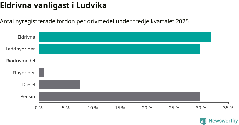 Graf: Antal nyregistrerade fordon per drivmedel