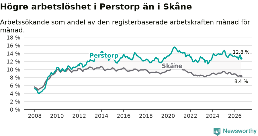 Graf: Arbetslöshet i Perstorps kommun och Skåne län