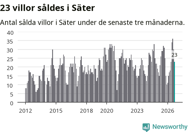 Graf: Antal sålda villor i Säters kommun