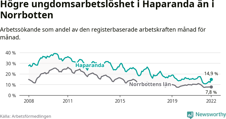 Graf: Arbetslöshet bland unga i Haparanda kommun och Norrbottens län