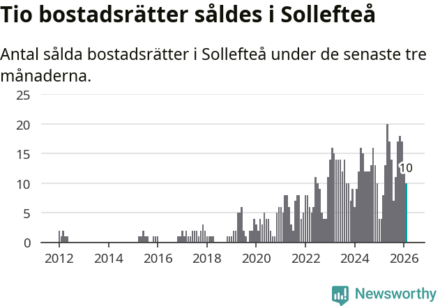 Graf: Antal sålda bostadsrätter i Sollefteå kommun