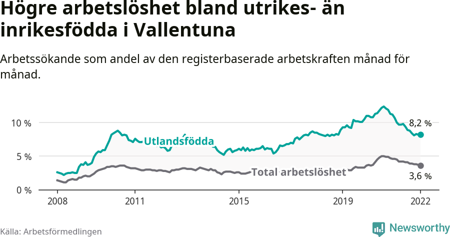 Graf: Skillnad i arbetslöshet mellan utrikesfödda och hela befolkningen i Vallentuna kommun