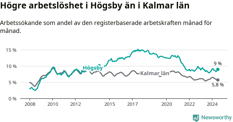 Graf: Arbetslöshet i Högsby kommun och Kalmar län