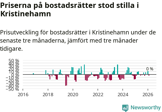 Graf: Prisutveckling för bostadsrätter i Kristinehamns kommun