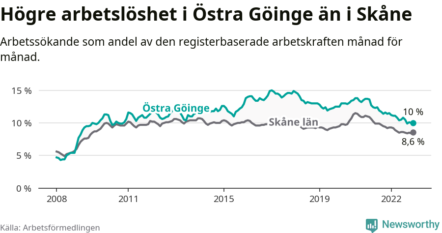Graf: Arbetslöshet i Östra Göinge kommun och Skåne län