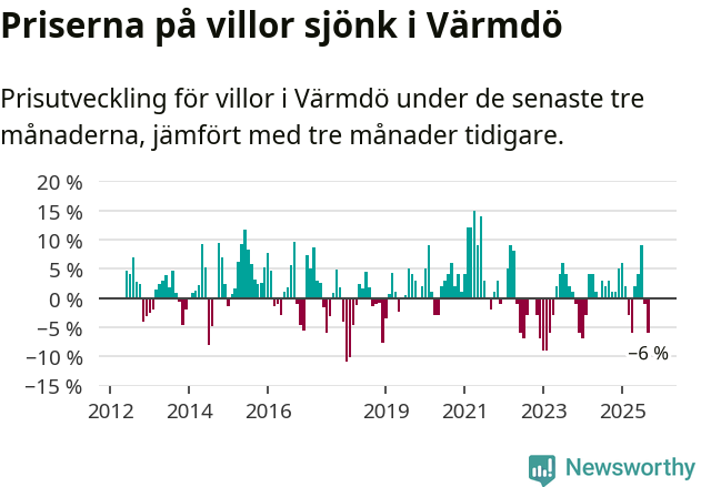 Graf: Prisutveckling för villor i Värmdö kommun
