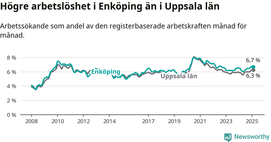 Graf: Arbetslöshet i Enköpings kommun och Uppsala län