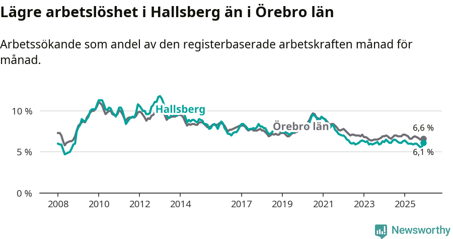 Graf: Arbetslöshet i Hallsbergs kommun och Örebro län