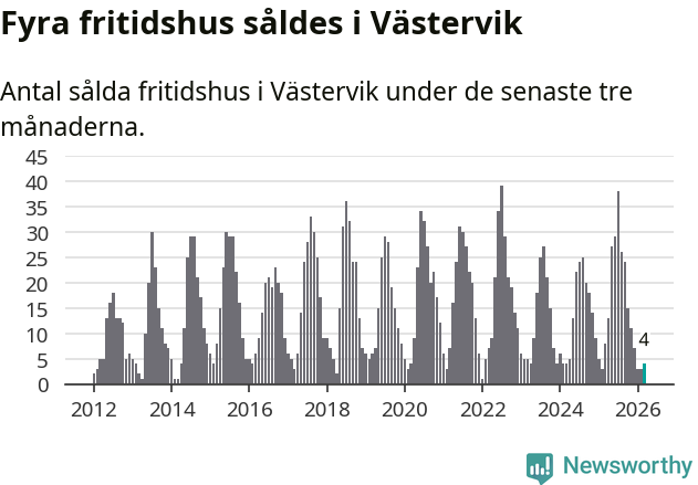 Graf: Antal sålda fritidshus i Västerviks kommun