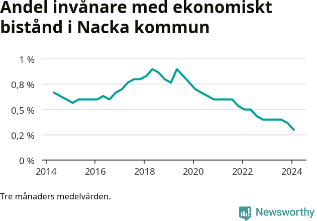 Graf över andelen biståndstagare per tremånadersperiod