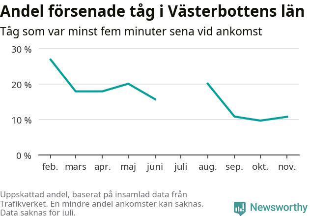 Graf över andel försenade tåg per månad