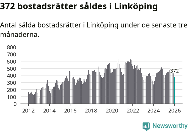 Graf: Antal sålda bostadsrätter i Linköpings kommun