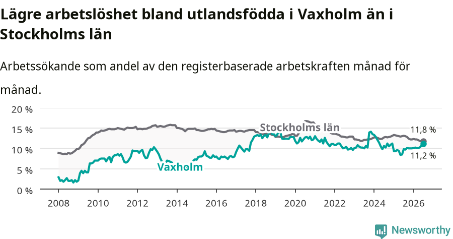 Graf: Arbetslöshet bland utrikesfödda i Vaxholms kommun och Stockholms län