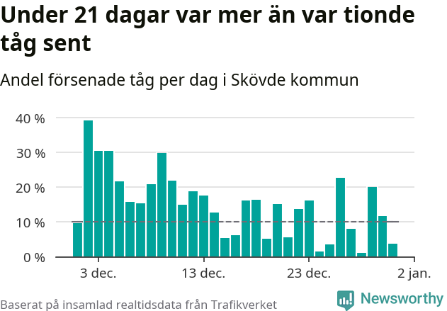 Stapeldiagram över andel försenade tåg per dag