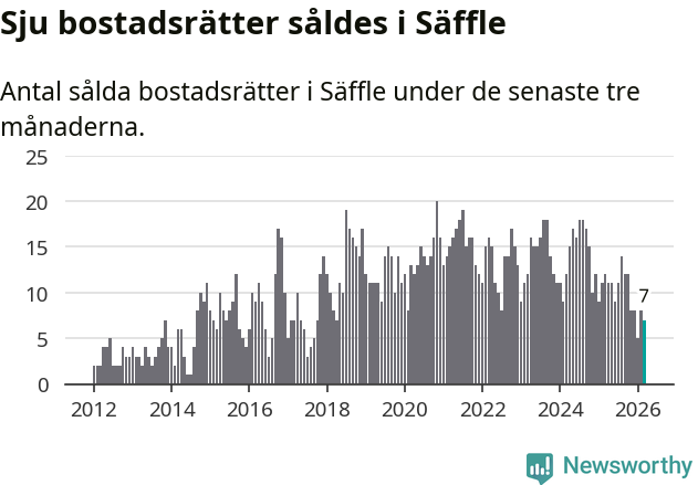 Graf: Antal sålda bostadsrätter i Säffle kommun