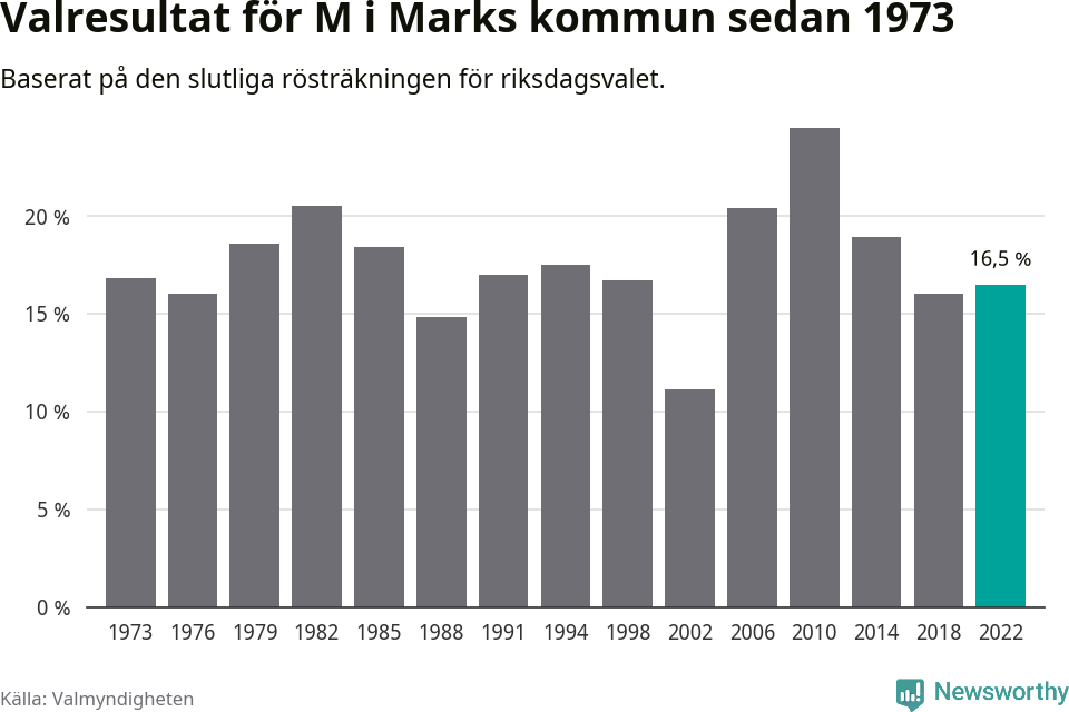 Moderaternas resultat över tid