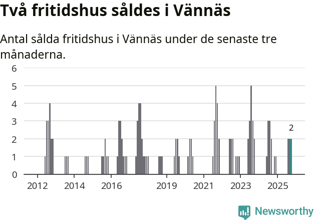 Graf: Antal sålda fritidshus i Vännäs kommun