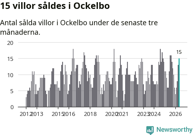 Graf: Antal sålda villor i Ockelbo kommun