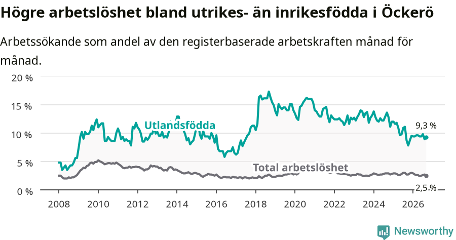 Graf: Skillnad i arbetslöshet mellan utrikesfödda och hela befolkningen i Öckerö kommun