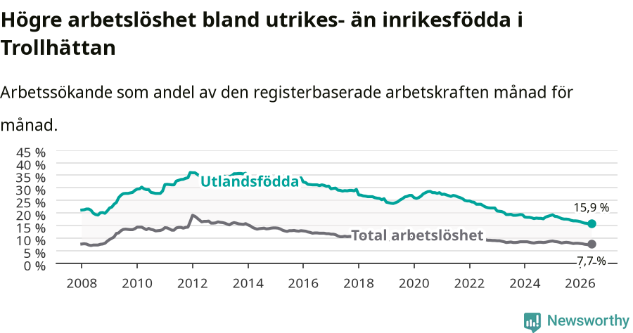 Graf: Skillnad i arbetslöshet mellan utrikesfödda och hela befolkningen i Trollhättans kommun