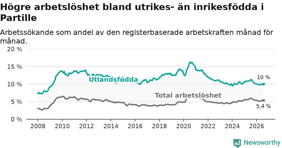 Graf: Skillnad i arbetslöshet mellan utrikesfödda och hela befolkningen i Partille kommun