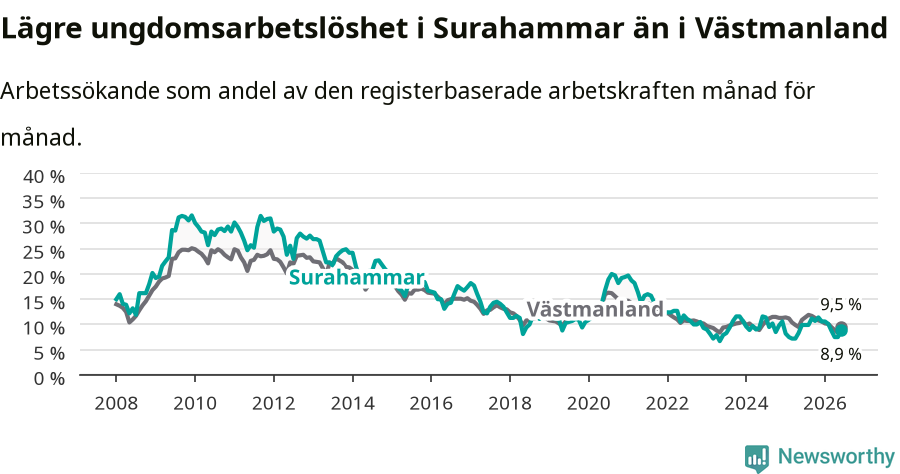 Graf: Arbetslöshet bland unga i Surahammars kommun och Västmanlands län