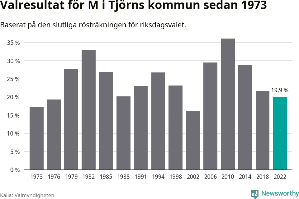 Moderaternas resultat över tid