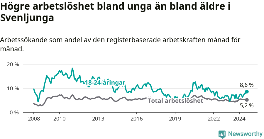 Graf: Skillnad i arbetslöshet mellan unga och hela befolkningen i Svenljunga kommun