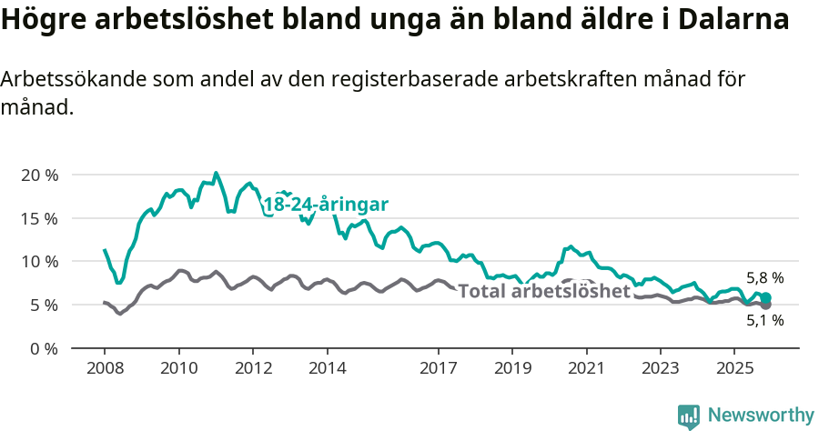 Graf: Skillnad i arbetslöshet mellan unga och hela befolkningen i Dalarnas län